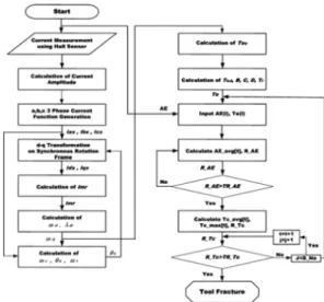 Fig. 1. Cutting tool breakage detecting algorithm.