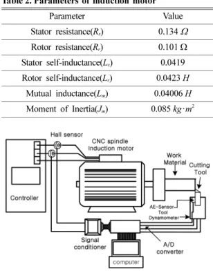 Table 2. Parameters of induction motor