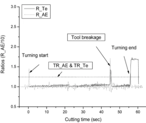 Fig. 10. Behavior of AE ratio and cutting torque ratio under v=240 m/min (N=720 rpm), f=0.3 mm/rev.