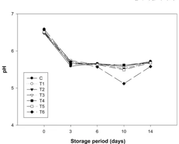 Fig. 2. Changes in pH of beef loin during storage at 4 o C after various microwave treatments