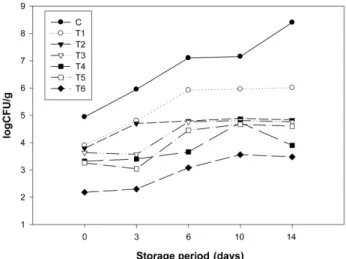 Fig. 5. Changes in total plate counts (TPC) of beef loin during storage at 4°C after various microwave treatments