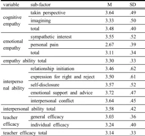 Table  2. Cognition  level  for  each  factor