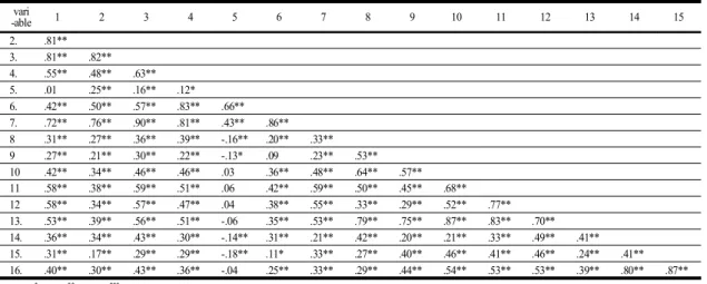 Table  3. Correlations  for  each  factor 