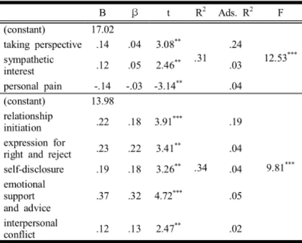 Table 4. Empathy  ability  factor  and  interpersonal  ability  factor  affecting  teacher  efficacy
