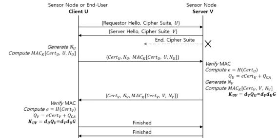 Fig. 2. Authentication phase 생성된  요소  {                   } 를  클라이언트에게  전송하며  클라이언트와  통신  키를 다음과 같이 계산한다