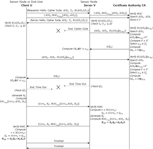 Fig. 4. Proposed authentication phase   의 암호 그룹을 이용한다. • Step 2