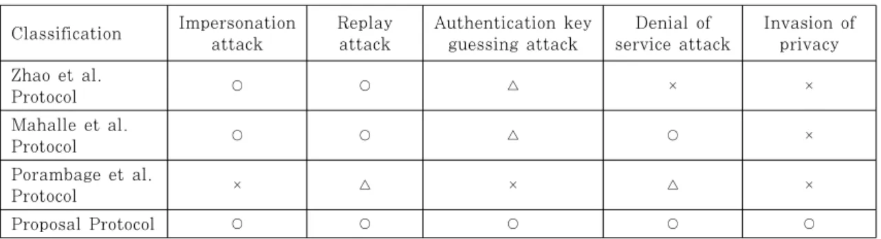 Table 3. Comparative analysis of security