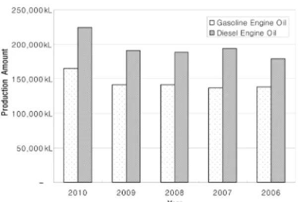 Table 1. Specification of vehicle engine oil in Korea Grade Item Grade  SAE0W Grade SAE5W Grade SAE10 W Grade SAE15W Grade SAE20W Grade SAE25W Grade20SAE20 Grade30 (SAE30) Grade40 (SAE40) Grade50 (SAE50) Grade60 (SAE60)