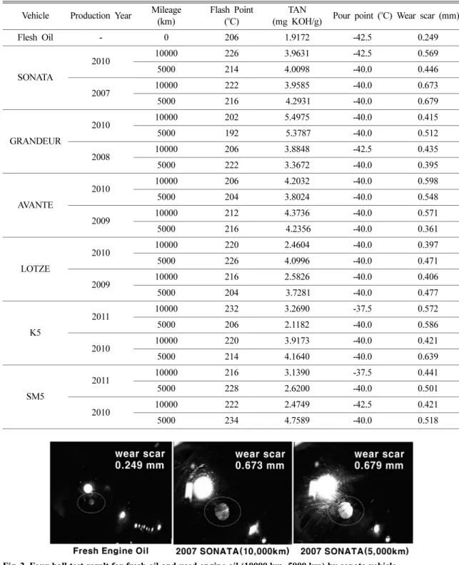 Table 3. Analysis of engine oil characteristics Vehicle Production Year Mileage