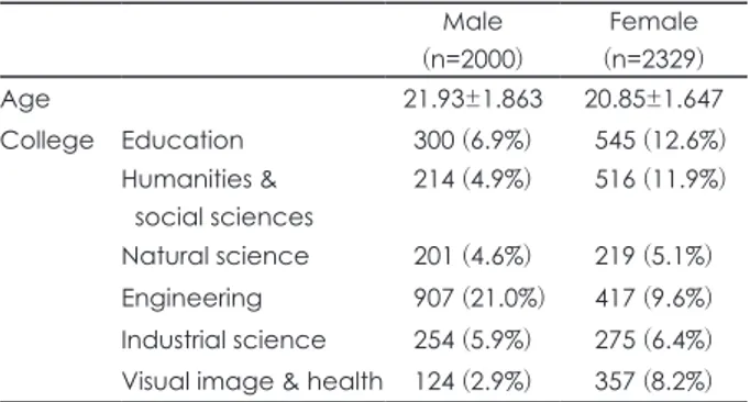 Table 1. Sociodemographic characteristics of the participants  (n=4329) Male  (n=2000) Female (n=2329) Age 21.93±1.863 20.85±1.647 College Education 300 (6.9%)   545 (12.6%) Humanities &amp;    social sciences 214 (4.9%)   516 (11.9%) Natural science 201 (