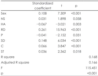 Table 4. Significant TCI dimensions associated with LSNS by  multiple regression analysis (n=4329)