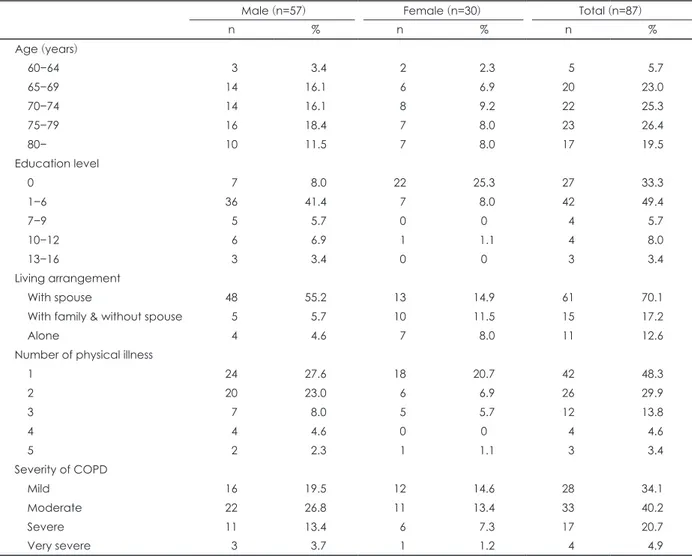 Table 1. Sociodemographic data of study subjects