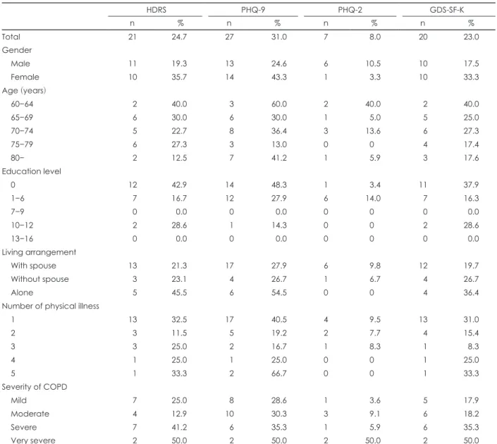 Table 3. Prevalence of depression in patients with COPD stratified by gender, age, educational and living arrangement of the subjects