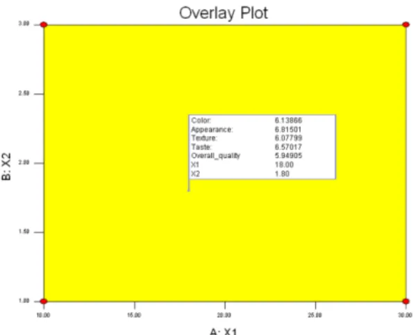 Fig. 5. Overlay plot of sensory properties of white pan bread containing black barley flour (A:X1) and olive oil (B:X2).