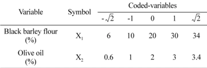 Table 1. Variable and their levels for central composite design of white pan bread
