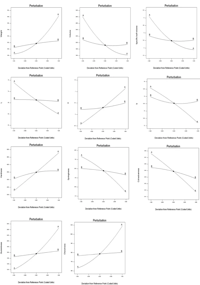 Fig. 2. Perturbation plot for physical and mechanical properties of white pan bread containing black barley flour (A) and olive oil (B).