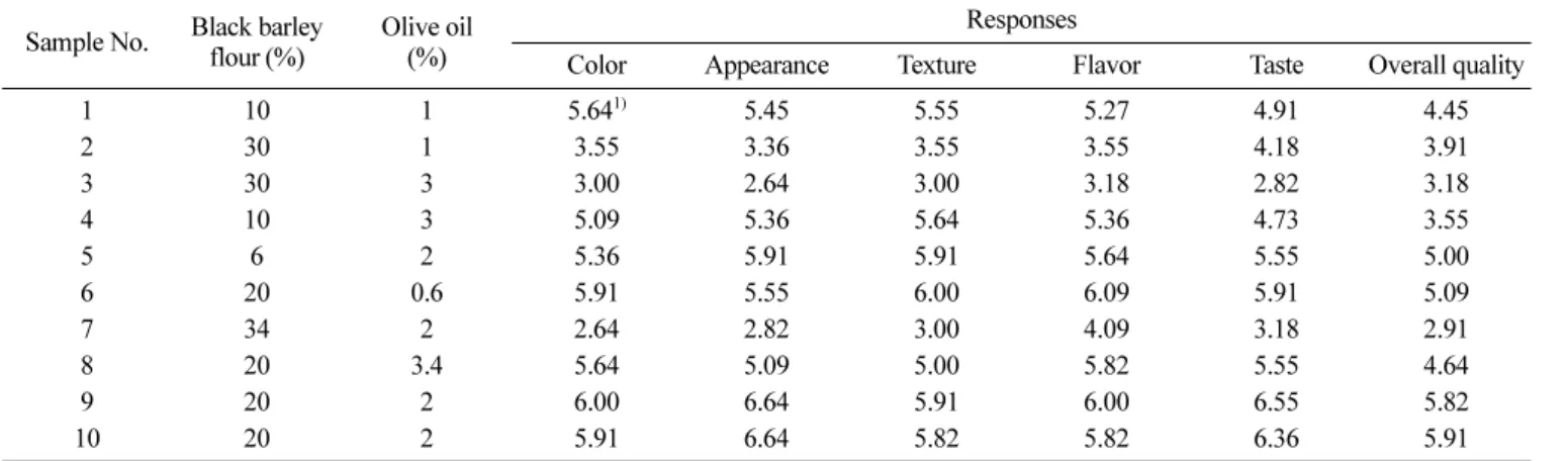 Table 5. Sensory properties of white pan bread containing black barley flour and olive oil Sample No