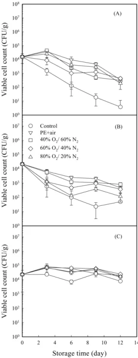 Fig. 6. Changes in viable cell counts of innoculated E. coli O157:H7 (A), S. Typhimurium (B), and L