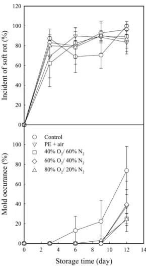 Fig. 7. Incidence of soft rot and mold growth of ‘Sulhyang’ strawberry packaged under different initial gas compositions during storage at 5 o C for 12 days