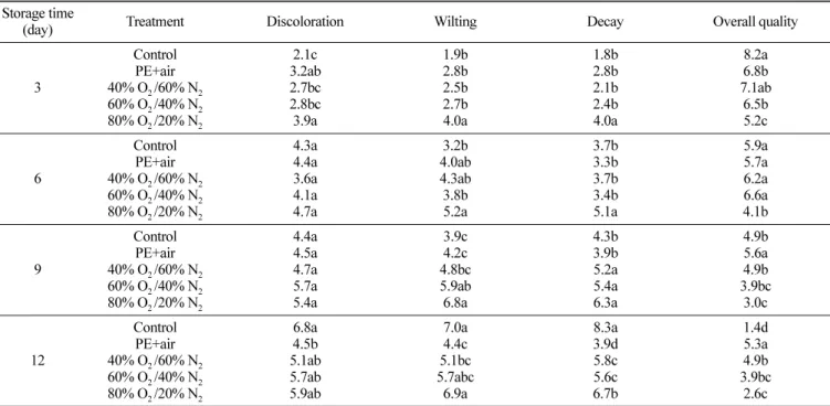 Table 2. Changes in sensory characteristics 1)  of ‘Sulhyang’ strawberry packaged under different initial gas compositions during storage at 5 for 12 days