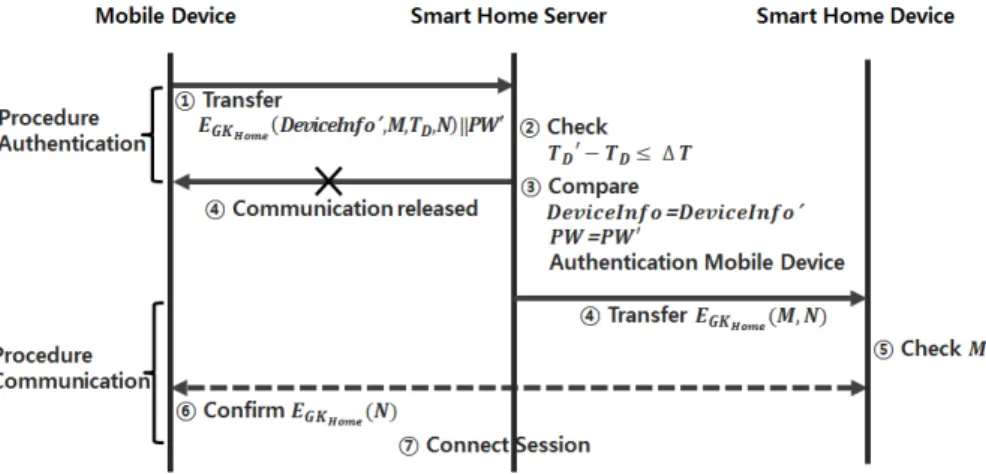 Fig. 2. Smart home device communication protocol• Step 7. 스마트홈 서버는 갱신된 스마트홈 그룹키 ′ 를  인증  요청한  스마트홈  디바이스 정보의 해쉬 값으로 암호화하여 전송한다.3.3 통신 프로토콜사용자가  외부에서  스마트홈에  접근하여  메시지를 전송하거나  데이터를  전송  받기  위해  세션을  연결하는 프로토콜이며 절차는 다음과 같다