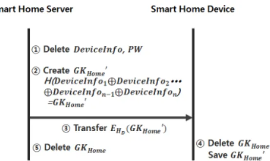 Fig, 3. Smart home device leave protocol Security  Mant-oro et  al. Shin et al. Park  Prop-osed  scheme Confidentiality O O O O Access control O O O O Device Integrity X X X O Device  Authentication O O O O