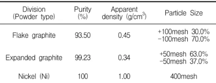 Table 4. Characteristic of fine aggregate