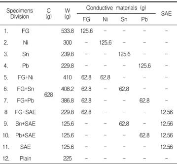 Table 10. Mix proportion of cement paste
