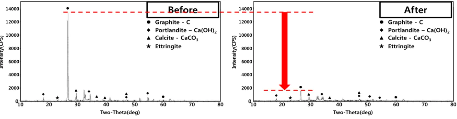 Figure 9. Exothermic reproducibility test of [Flake graphite(FG) + Superplasticizer with Air Entrained(SAE)] specimen