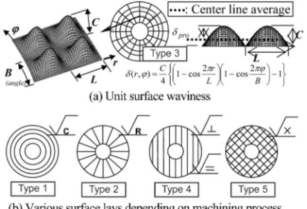 Fig. 3. Waviness configuration and surface lay.