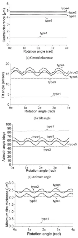 Fig. 7. one-point fluid film thickness in fixed three points (in the case of Type 4).