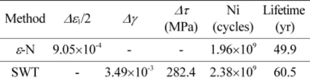 Table 3. Predicted crack initiation lifetimes of the railway wheel due to rolling contact fatigue of the subway No.7 line (µ = 0.2) 