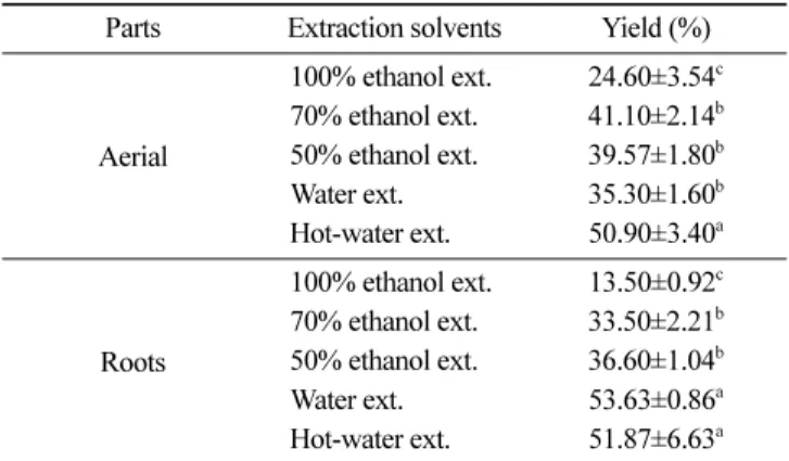 Table 3. ABTS radical scavenging activity of different parts of  Taraxacum officinale extracts (TEAC value)