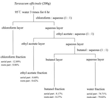 Table 4. DPPH radical scavenging activity of fractions from Taraxacum officinale hot-water extract                              (µg/mL)