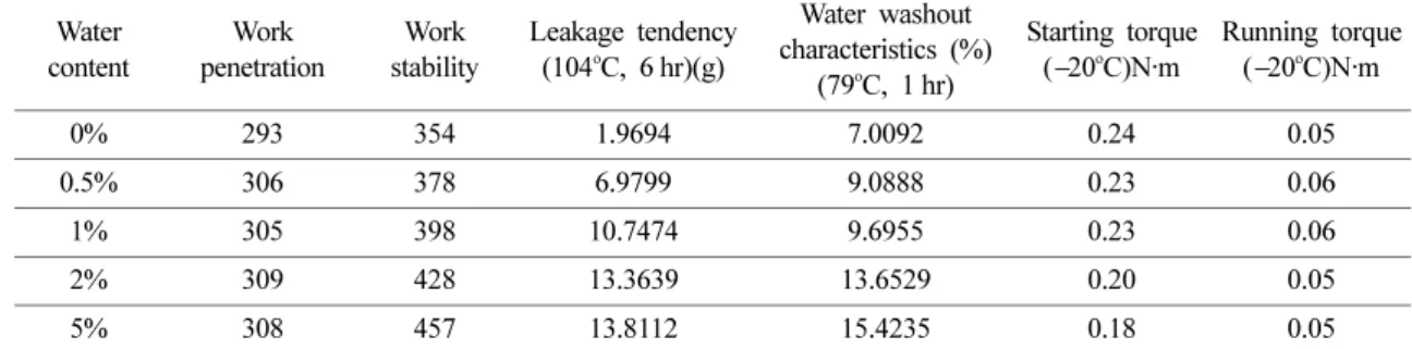 Table 3. Determination of wear scar by 4-ball test