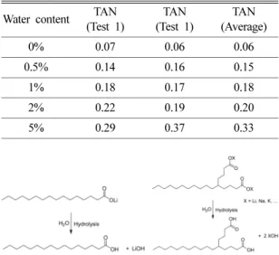 Table 5. Analysis of total acid number in grease Water content TAN
