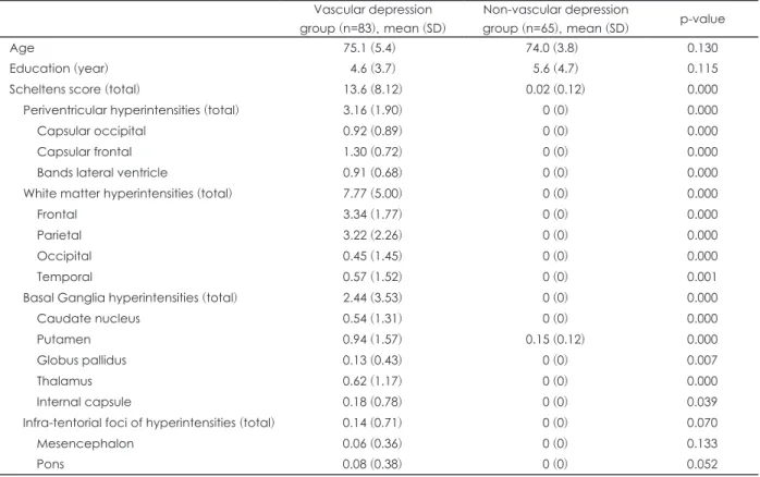 Table 2. Demographic data and white matter hyperintensities scale of the subjects Vascular depression  group (n=83), mean (SD)