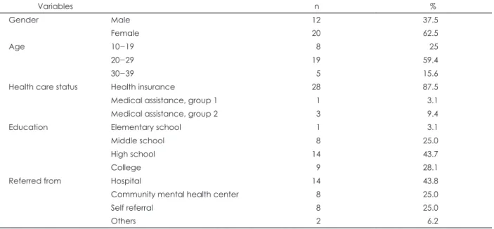 Table 1. General characteristics of the subjects