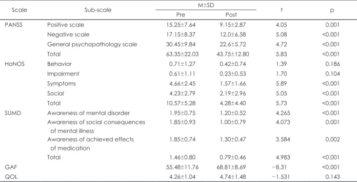 Table 3. Pre-post comparison by assessment tools