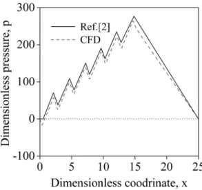Fig. 4. Comparison of pressure distribution for partial texturing (6 Dimples).