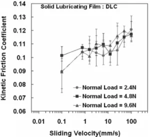 Fig. 3. Kinetic friction coefficients of WC/C with variations of sliding velocity and normal load.