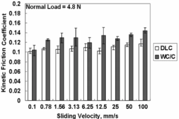 Fig. 8. Kinetic friction coefficients of DLC and WC/C with variation of sliding velocity (normal load=9.6 N).