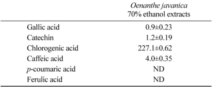 Table 6. Total phenol, and flavonoid contents of 70% ethanol extracts from  Oenanthe javanica