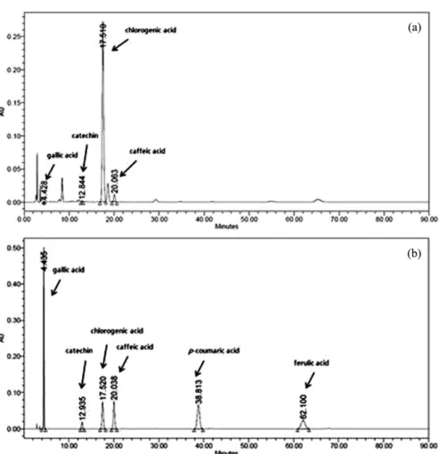 Fig. 3. ABTS radical scavenging activity of  Oenanthe javanica 70% ethanol extracts.  a-g Values are mean±standard deviation (n=3), mean in the same column not sharing a common letter are significantly different (p<0.05) by Duncan’s multiple test.