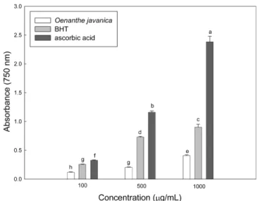 Fig. 5. Antioxidative activities of Oenanthe javanica 70% ethanol extracts using reducing power