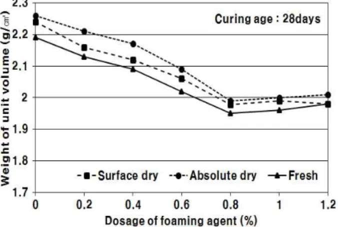 Figure 6. Weight of unit volume in accordance with dosage of foaming agent