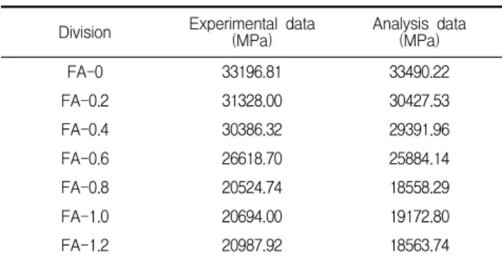 Figure 12. Comparison experimental data with analysis data of young's modulus 6. 결 론 본 연구에서는 기포제 혼입률에 따른 시멘트 페이스트 의 역학적 성능을 평가하고 화상 이미지를 이용한 FEM  해석을 통해 검증을 실시한 결과 다음과 같은 결론을 얻을  수  있었다