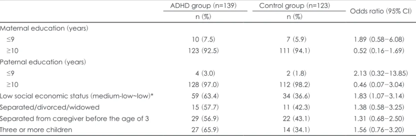 Table 4. Genetic risk factors between the ADHD and control groups