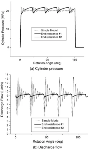 Fig. 5. Effect of end resistance.