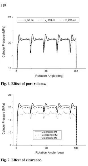 Fig. 6. Effect of port volume.